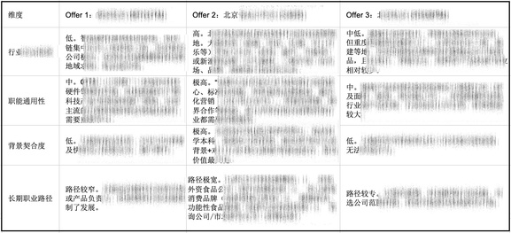 Offer 综合评估