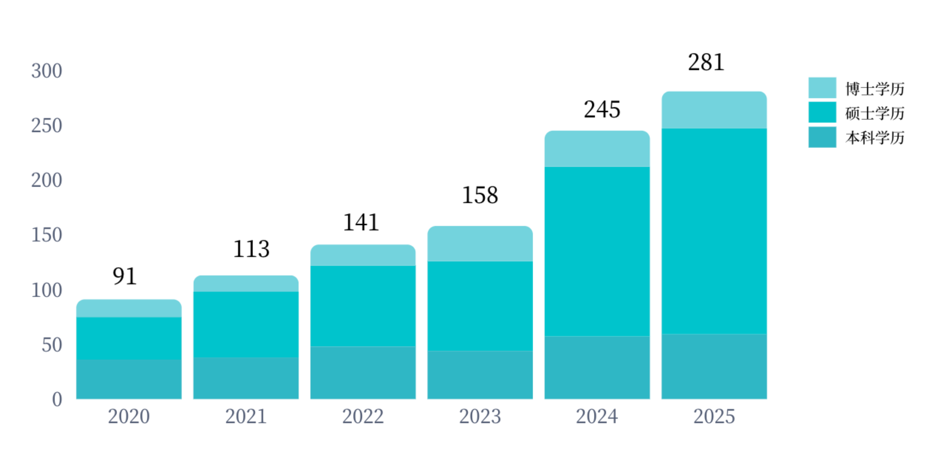 SSR 学员规模增长趋势 2020-2025
